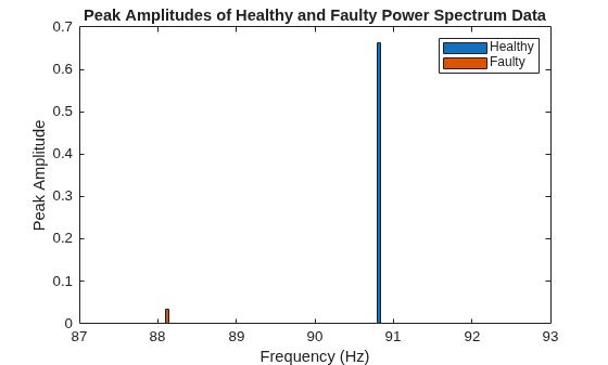 Figure contains an axes object. The axes object with title Peak Amplitudes of Healthy and Faulty Power Spectrum Data, xlabel Frequency (Hz), ylabel Peak Amplitude contains 2 objects of type bar. These objects represent Healthy, Faulty.