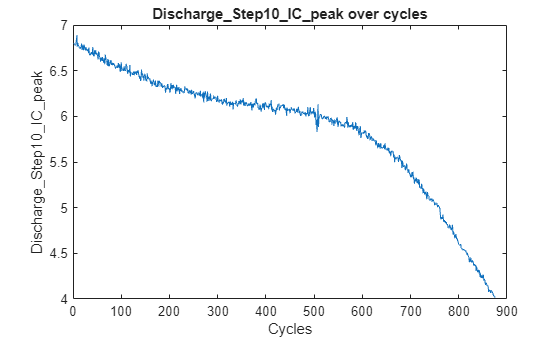 Figure contains an axes object. The axes object with title Discharge_Step10_IC_peak over cycles, xlabel Cycles, ylabel Discharge_Step10_IC_peak contains an object of type line.