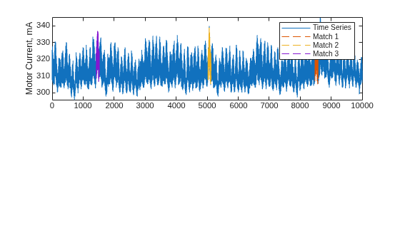 Figure contains an axes object. The axes object with ylabel Motor Current, mA contains 4 objects of type line. These objects represent Time Series, Match 1, Match 2, Match 3.