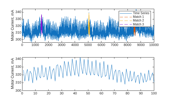 Figure contains 2 axes objects. Axes object 1 with ylabel Motor Current, mA contains 4 objects of type line. These objects represent Time Series, Match 1, Match 2, Match 3. Axes object 2 with ylabel Motor Current, mA contains an object of type line.