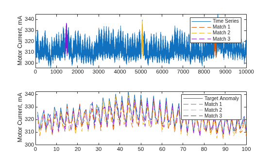 Figure contains 2 axes objects. Axes object 1 with ylabel Motor Current, mA contains 4 objects of type line. These objects represent Time Series, Match 1, Match 2, Match 3. Axes object 2 with ylabel Motor Current, mA contains 4 objects of type line. These objects represent Target Anomaly, Match 1, Match 2, Match 3.