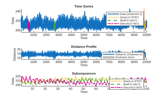 Figure contains 3 axes objects. Axes object 1 with title Time Series, xlabel Time, ylabel Data contains 5 objects of type line, constantline. These objects represent Data (Channel=1), Query (i=9797), Motif (i=2617), Discord (i=567). Axes object 2 with title Distance Profile, xlabel Time, ylabel Distance contains 3 objects of type line, constantline, patch. These objects represent Distance (Channel=1), Exclusion Zone. Axes object 3 with title Subsequences, xlabel Time, ylabel Data contains 3 objects of type line. These objects represent Query (i=9797), Motif (i=2617), Discord (i=567).