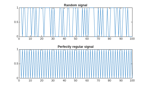 Figure contains 2 axes objects. Axes object 1 with title Random signal contains an object of type line. Axes object 2 with title Perfectly regular signal contains an object of type line.