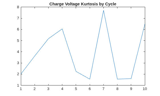 Figure contains an axes object. The axes object with title Charge Voltage Kurtosis by Cycle contains an object of type line.