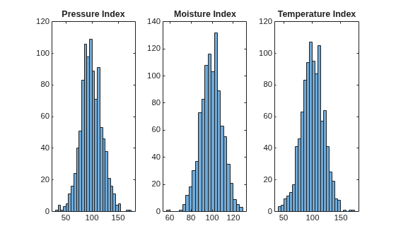 Figure contains 3 axes objects. Axes object 1 with title Pressure Index contains an object of type histogram. Axes object 2 with title Moisture Index contains an object of type histogram. Axes object 3 with title Temperature Index contains an object of type histogram.
