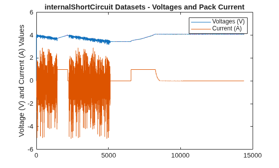 Figure contains an axes object. The axes object with title internalShortCircuit Datasets - Voltages and Pack Current, ylabel Voltage (V) and Current (A) Values contains 9 objects of type line. These objects represent Voltages (V), Current (A).