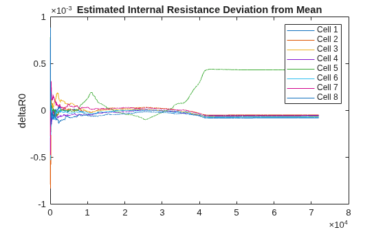 Figure contains an axes object. The axes object with title Estimated Internal Resistance Deviation from Mean, ylabel deltaR0 contains 8 objects of type line. These objects represent Cell 1, Cell 2, Cell 3, Cell 4, Cell 5, Cell 6, Cell 7, Cell 8.