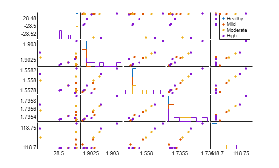Figure contains 30 axes objects. Axes object 1 contains 4 objects of type line. One or more of the lines displays its values using only markers Axes object 2 contains 4 objects of type line. One or more of the lines displays its values using only markers Axes object 3 contains 4 objects of type line. One or more of the lines displays its values using only markers Axes object 4 contains 4 objects of type line. One or more of the lines displays its values using only markers Axes object 5 contains 4 objects of type line. Axes object 6 contains 4 objects of type line. One or more of the lines displays its values using only markers Axes object 7 contains 4 objects of type line. One or more of the lines displays its values using only markers Axes object 8 contains 4 objects of type line. One or more of the lines displays its values using only markers Axes object 9 contains 4 objects of type line. Axes object 10 contains 4 objects of type line. One or more of the lines displays its values using only markers Axes object 11 contains 4 objects of type line. One or more of the lines displays its values using only markers Axes object 12 contains 4 objects of type line. One or more of the lines displays its values using only markers Axes object 13 contains 4 objects of type line. Axes object 14 contains 4 objects of type line. One or more of the lines displays its values using only markers Axes object 15 contains 4 objects of type line. One or more of the lines displays its values using only markers Axes object 16 contains 4 objects of type line. One or more of the lines displays its values using only markers Axes object 17 contains 4 objects of type line. Axes object 18 contains 4 objects of type line. One or more of the lines displays its values using only markers Axes object 19 contains 4 objects of type line. One or more of the lines displays its values using only markers Axes object 20 contains 4 objects of type line. One or more of the lines displays its values using only markers Axes object 21 contains 4 objects of type line. Axes object 22 contains 4 objects of type line. One or more of the lines displays its values using only markers Axes object 23 contains 4 objects of type line. One or more of the lines displays its values using only markers Axes object 24 contains 4 objects of type line. One or more of the lines displays its values using only markers Axes object 25 contains 4 objects of type line. One or more of the lines displays its values using only markers These objects represent Healthy, Mild, Moderate, High. Hidden axes object 26 contains 4 objects of type histogram. Hidden axes object 27 contains 4 objects of type histogram. Hidden axes object 28 contains 4 objects of type histogram. Hidden axes object 29 contains 4 objects of type histogram. Hidden axes object 30 contains 4 objects of type histogram.