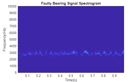 Figure contains an axes object. The axes object with title Faulty Bearing Signal Spectrogram, xlabel Time(s), ylabel Frequency(Hz) contains an object of type image.