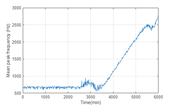 Figure contains an axes object. The axes object with xlabel Time(min), ylabel Mean peak frequency (Hz) contains an object of type line.