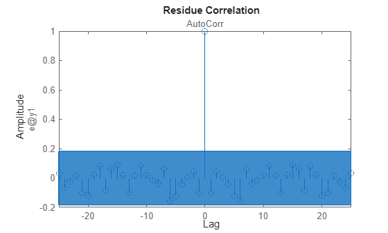 Figure contains an axes object. The axes object with title AutoCorr, ylabel e@y1 contains 2 objects of type line. One or more of the lines displays its values using only markers This object represents past\_sys.