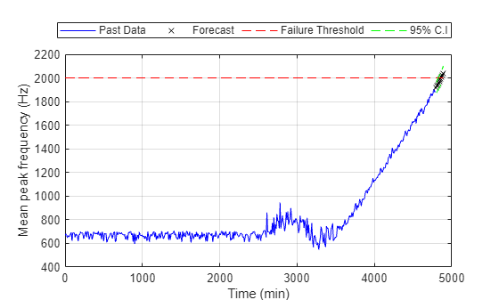 Figure contains an axes object. The axes object with xlabel Time (min), ylabel Mean peak frequency (Hz) contains 5 objects of type line. One or more of the lines displays its values using only markers These objects represent Past Data, Forecast, Failure Threshold, 95% C.I.