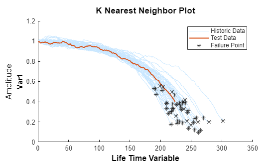 Figure contains an axes object. The axes object with ylabel Var1 contains 3 objects of type line, scatter. These objects represent Historic Data, Test Data, Failure Point.