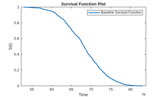 Figure contains an axes object. The axes object with title Survival Function Plot, xlabel Time, ylabel S(t) contains an object of type stair. This object represents Baseline Survival Function.