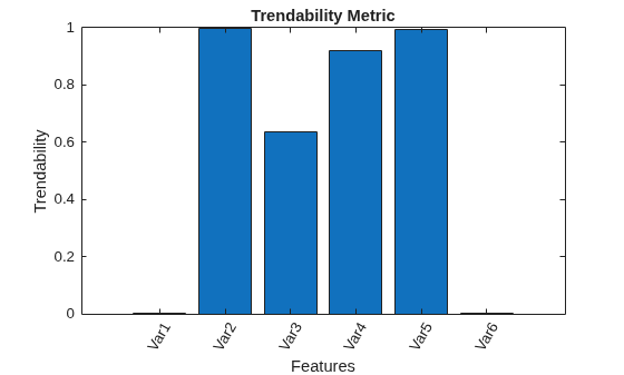 Figure contains an axes object. The axes object with title Trendability Metric, xlabel Features, ylabel Trendability contains an object of type bar.