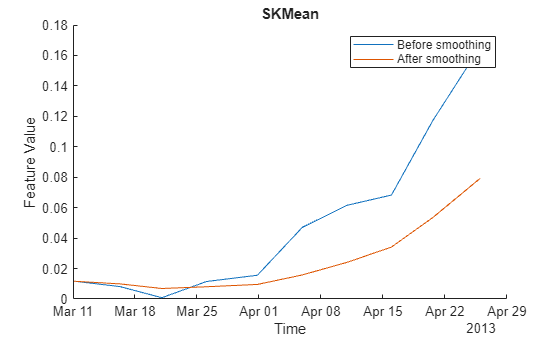 Figure contains an axes object. The axes object with title SKMean, xlabel Time, ylabel Feature Value contains 2 objects of type line. These objects represent Before smoothing, After smoothing.