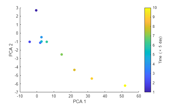 Figure contains an axes object. The axes object with xlabel PCA 1, ylabel PCA 2 contains an object of type scatter.