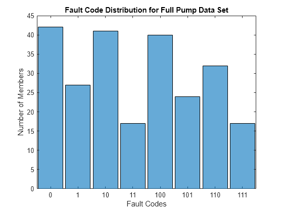 Figure contains an axes object. The axes object with title Fault Code Distribution for Full Pump Data Set, xlabel Fault Codes, ylabel Number of Members contains an object of type categoricalhistogram.