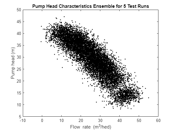 Figure contains an axes object. The axes object with title Pump Head Characteristics Ensemble for 5 Test Runs, xlabel Flow rate (m Cubed baseline /hed), ylabel Pump head (m) contains 5 objects of type line. One or more of the lines displays its values using only markers