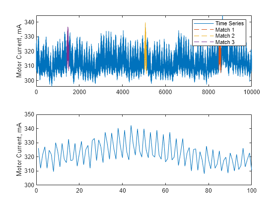 Figure contains 2 axes objects. Axes object 1 with ylabel Motor Current, mA contains 4 objects of type line. These objects represent Time Series, Match 1, Match 2, Match 3. Axes object 2 with ylabel Motor Current, mA contains an object of type line.