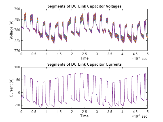 Figure contains 2 axes objects. Axes object 1 with title Segments of DC-Link Capacitor Voltages, xlabel Time, ylabel Voltage (V) contains 25 objects of type line. Axes object 2 with title Segments of DC-Link Capacitor Currents, xlabel Time, ylabel Current (A) contains 25 objects of type line.