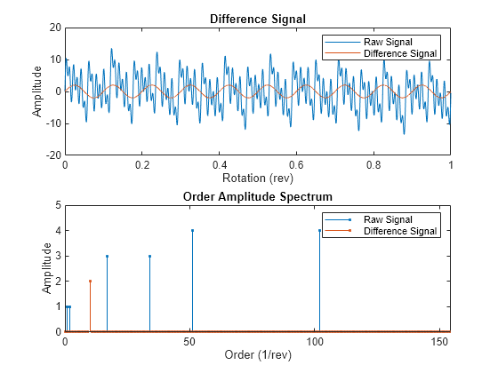 Figure contains 2 axes objects. Axes object 1 with title Difference Signal, xlabel Rotation (rev), ylabel Amplitude contains 2 objects of type line. These objects represent Raw Signal, Difference Signal. Axes object 2 with title Order Amplitude Spectrum, xlabel Order (1/rev), ylabel Amplitude contains 2 objects of type stem. These objects represent Raw Signal, Difference Signal.