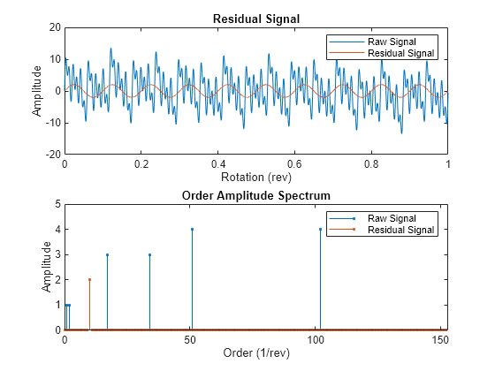 Figure contains 2 axes objects. Axes object 1 with title Residual Signal, xlabel Rotation (rev), ylabel Amplitude contains 2 objects of type line. These objects represent Raw Signal, Residual Signal. Axes object 2 with title Order Amplitude Spectrum, xlabel Order (1/rev), ylabel Amplitude contains 2 objects of type stem. These objects represent Raw Signal, Residual Signal.