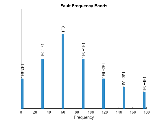 Figure contains an axes object. The axes object with title Fault Frequency Bands, xlabel Frequency contains 14 objects of type patch, text.