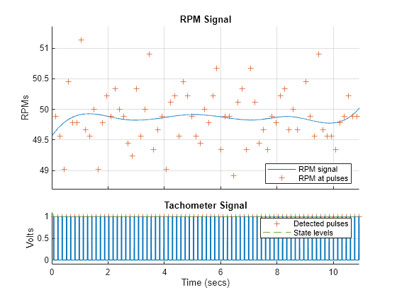 Figure contains 2 axes objects. Axes object 1 with title Tachometer Signal, xlabel Time (secs), ylabel Volts contains 4 objects of type line. One or more of the lines displays its values using only markers These objects represent Detected pulses, State levels. Axes object 2 with title RPM Signal, ylabel RPMs contains 2 objects of type line. One or more of the lines displays its values using only markers These objects represent RPM signal, RPM at pulses.