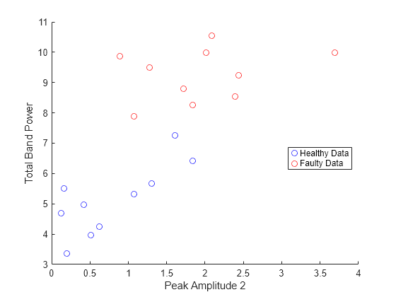 Figure contains an axes object. The axes object with xlabel Peak Amplitude 2, ylabel Total Band Power contains 2 objects of type scatter. These objects represent Healthy Data, Faulty Data.