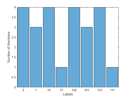 Figure contains an axes object. The axes object with xlabel Labels, ylabel Number of Members contains an object of type categoricalhistogram.