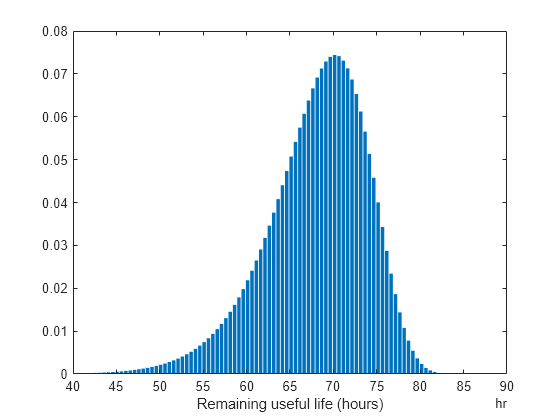 Figure contains an axes object. The axes object with xlabel Remaining useful life (hours) contains an object of type bar.