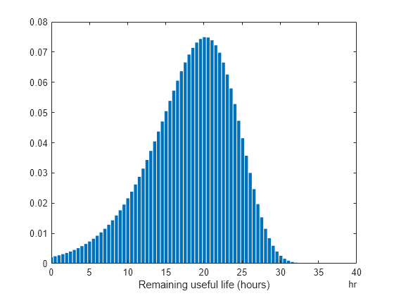 Figure contains an axes object. The axes object with xlabel Remaining useful life (hours) contains an object of type bar.