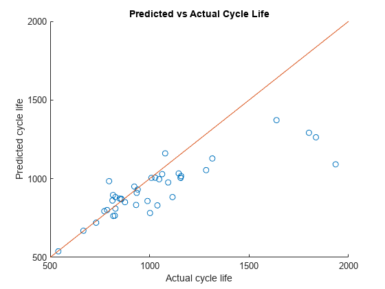Figure contains an axes object. The axes object with title Predicted vs Actual Cycle Life, xlabel Actual cycle life, ylabel Predicted cycle life contains 2 objects of type scatter, line.