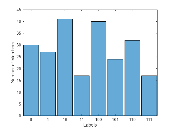 Figure contains an axes object. The axes object with xlabel Labels, ylabel Number of Members contains an object of type categoricalhistogram.