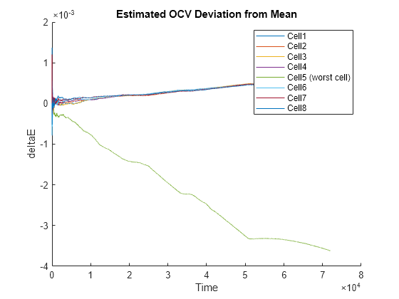 Figure contains an axes object. The axes object with title Estimated OCV Deviation from Mean, xlabel Time, ylabel deltaE contains 8 objects of type line. These objects represent Cell1, Cell2, Cell3, Cell4, Cell5 (worst cell), Cell6, Cell7, Cell8.