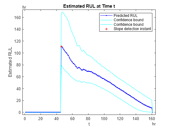 Figure contains an axes object. The axes object with title Estimated RUL at Time t, xlabel t, ylabel Estimated RUL contains 4 objects of type line. One or more of the lines displays its values using only markers These objects represent Predicted RUL, Confidence bound, Slope detection instant.