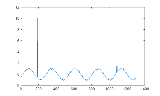 Figure contains an axes object. The axes object contains an object of type line.