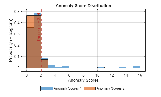 Figure contains an axes object. The axes object with title Anomaly Score Distribution, xlabel Anomaly Scores, ylabel Probability (Histogram) contains 3 objects of type histogram, constantline. These objects represent Anomaly Scores 1, Anomaly Scores 2.