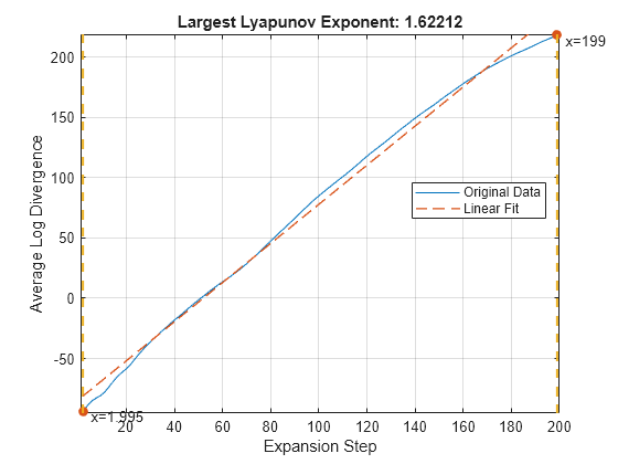 Figure contains an axes object. The axes object with title Largest Lyapunov Exponent: 1.62212, xlabel Expansion Step, ylabel Average Log Divergence contains 8 objects of type line, text. These objects represent Original Data, Linear Fit.