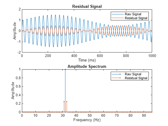 Figure contains 2 axes objects. Axes object 1 with title Residual Signal, xlabel Time (ms), ylabel Amplitude contains 2 objects of type line. These objects represent Raw Signal, Residual Signal. Axes object 2 with title Amplitude Spectrum, xlabel Frequency (Hz), ylabel Amplitude contains 2 objects of type stem. These objects represent Raw Signal, Residual Signal.