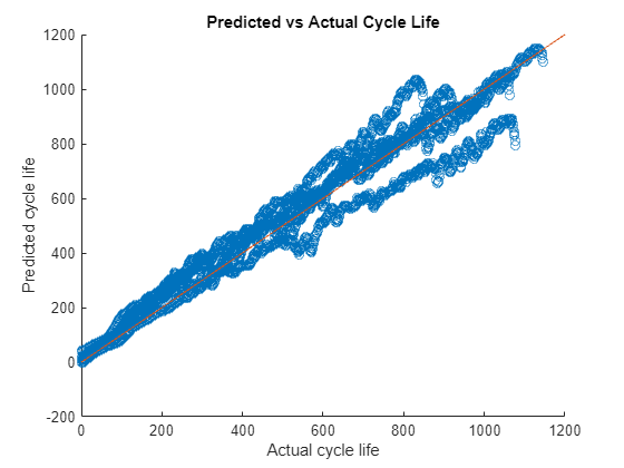 Battery Cycle Life Prediction Using Deep Learning