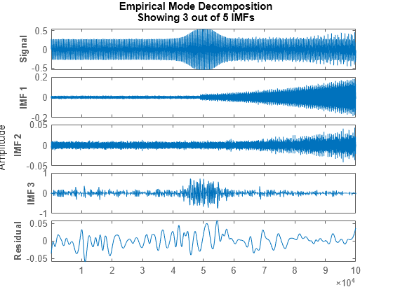 Figure contains 5 axes objects. Axes object 1 with ylabel Signal contains an object of type line. This object represents data. Axes object 2 with ylabel IMF 1 contains an object of type line. This object represents data. Axes object 3 with ylabel IMF 2 contains an object of type line. This object represents data. Axes object 4 with ylabel IMF 3 contains an object of type line. This object represents data. Axes object 5 with ylabel Residual contains an object of type line. This object represents data.