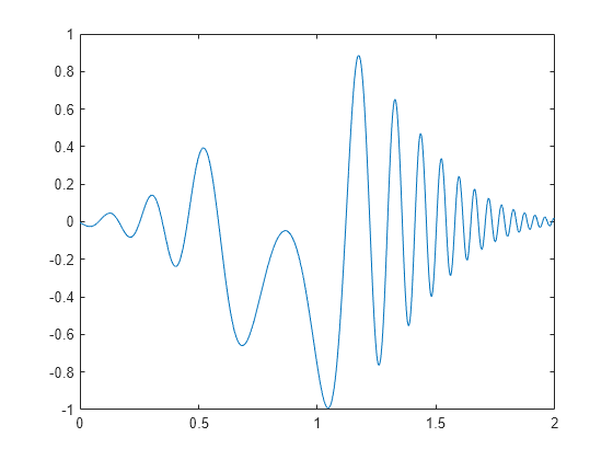 Figure contains an axes object. The axes object contains an object of type line.