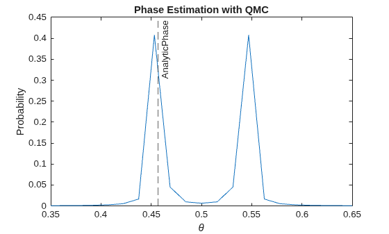 Figure contains an axes object. The axes object with title Phase Estimation with QMC, xlabel theta, ylabel Probability contains 2 objects of type line, constantline.
