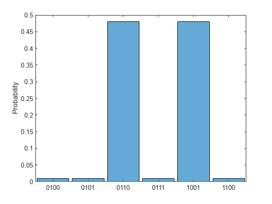 Figure contains an axes object. The axes object with ylabel Probability contains an object of type categoricalhistogram.