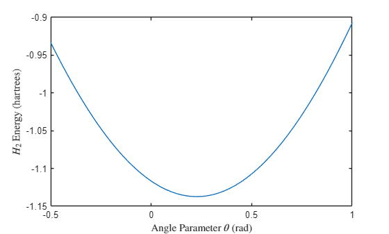 Figure contains an axes object. The axes object with xlabel Angle Parameter $ theta $ blank (rad), ylabel $H indexOf 2 baseline $ blank Energy blank (hartrees) contains an object of type line.