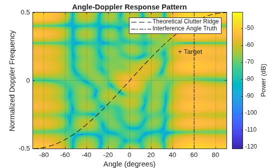 Figure contains an axes object. The axes object with title Angle-Doppler Response Pattern, xlabel Angle (degrees), ylabel Normalized Doppler Frequency contains 4 objects of type image, text, line. These objects represent Theoretical Clutter Ridge, Interference Angle Truth.