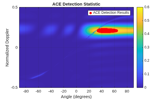 Figure contains an axes object. The axes object with title ACE Detection Statistic, xlabel Angle (degrees), ylabel Normalized Doppler contains 2 objects of type image, scatter. This object represents ACE Detection Results.