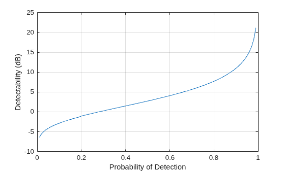 Figure contains an axes object. The axes object with xlabel Probability of Detection, ylabel Detectability (dB) contains an object of type line.